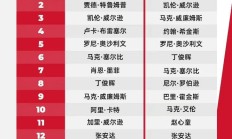 九游官网:2025斯诺克世界排行榜最新 斯诺克世界排名前16名